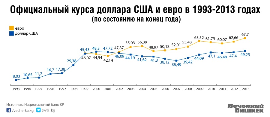 90 долларов в рубли россии. Курс доллара в 90 году. Рост доллара в 90-е годы. Курс рубля с 1991 года график. Курс доллара по годам с 1991.