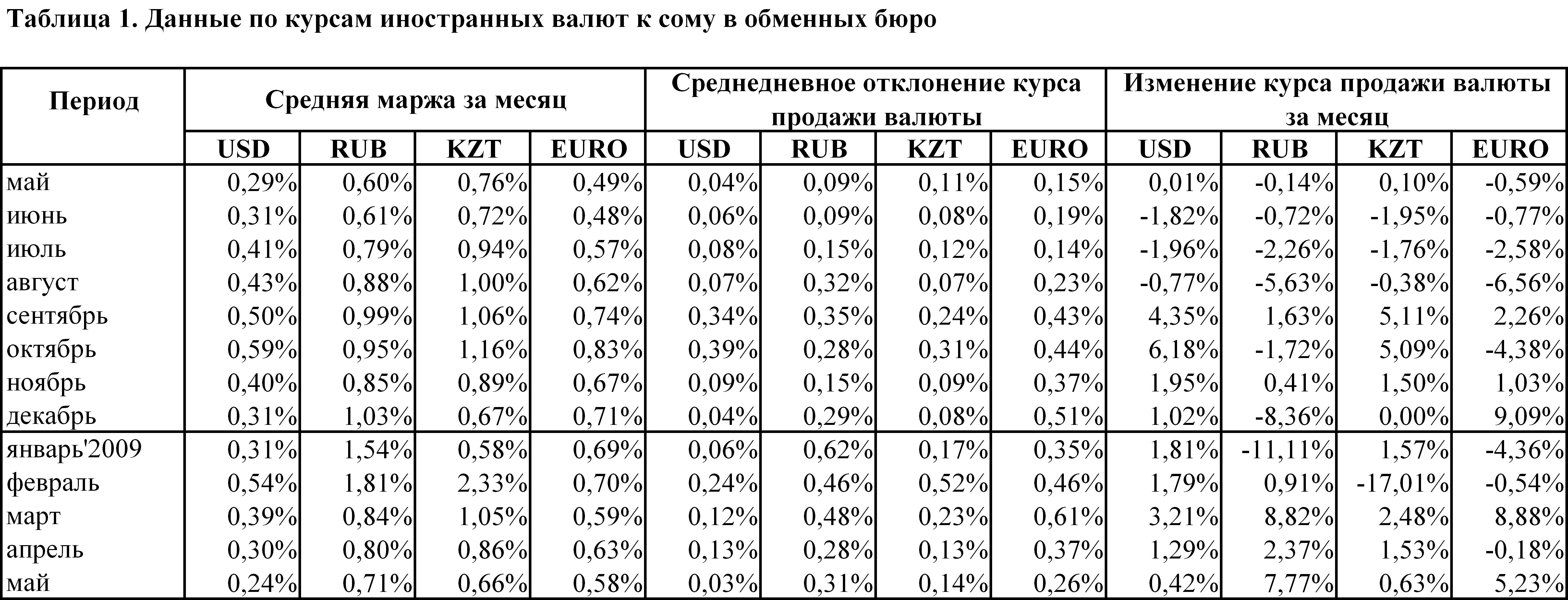 Курс доллара таблица по месяцам 2018. Таблица валют. Таблица по валюте. Курсы иностранных валют в таблице. Страны и их валюты таблица.